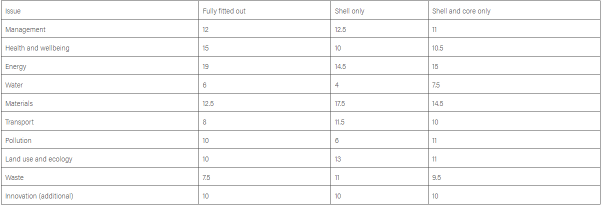 A table with example BREEAM credits and their weights